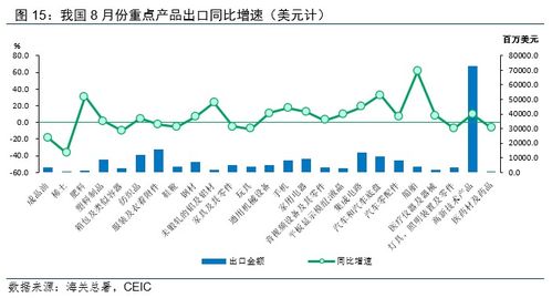 溫彬分析 8月出口再超預期，國內貿易代理有基礎保持中高速增長