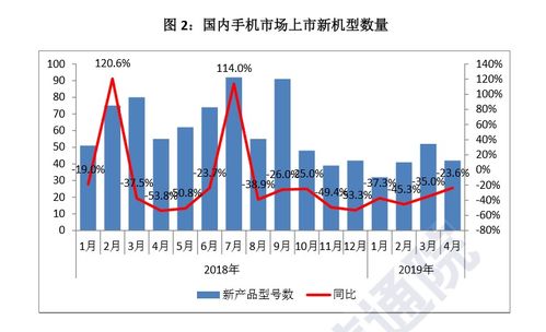 國內手機市場回暖，4月國產(chǎn)品牌出貨量同比增長6.6%